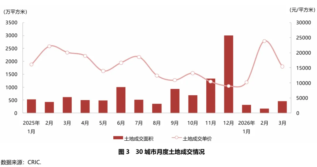 2026年一季度重点城市房地产市场运行情况