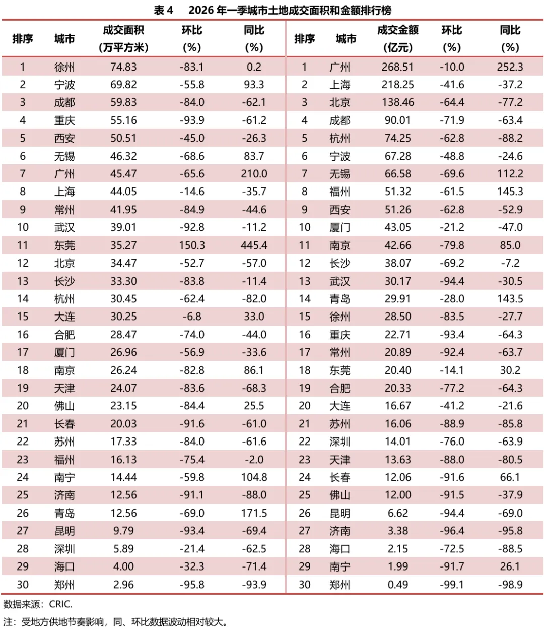 2026年一季度重点城市房地产市场运行情况