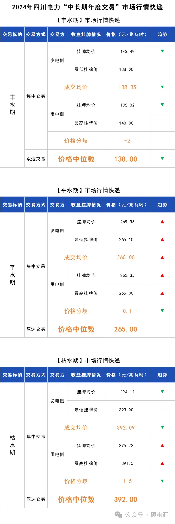 【行情快递】1月11日四川电力批发市场2024年度交易行情