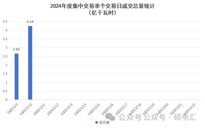 【行情快递】1月11日四川电力批发市场2024年度交易行情