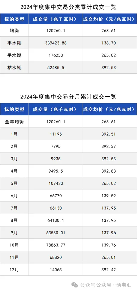 【行情快递】1月11日四川电力批发市场2024年度交易行情