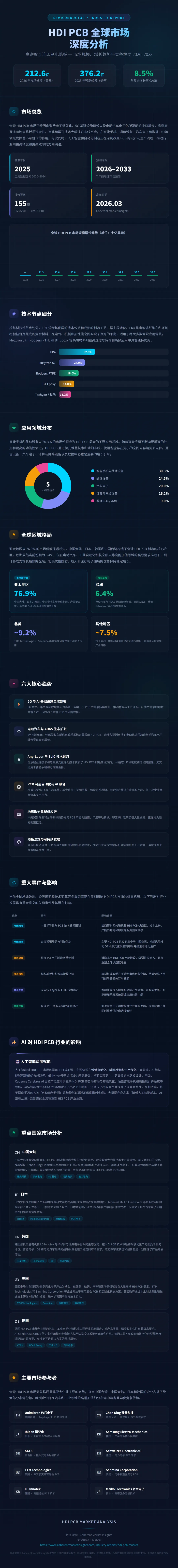 HDI PCB 全球市场概览(2026–2033)