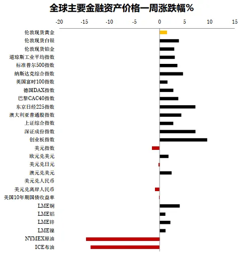 【周报】美伊谈判无果 市场或再陷入反复