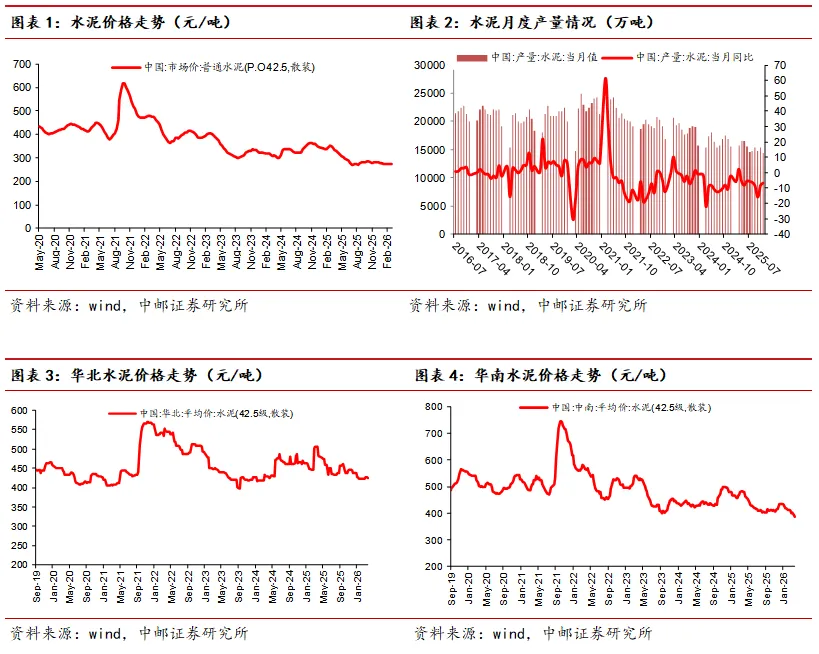 中邮·建筑建材|周观点:市场风险偏好下降,关注内需涨价机会