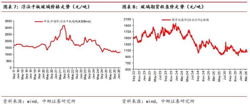中邮·建筑建材|周观点:市场风险偏好下降,关注内需涨价机会