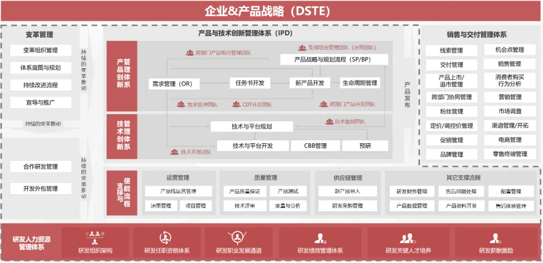 LTC+IPD“营销+产品”双轮驱动,中天华夏助力某VR行业领军企业再攀新高