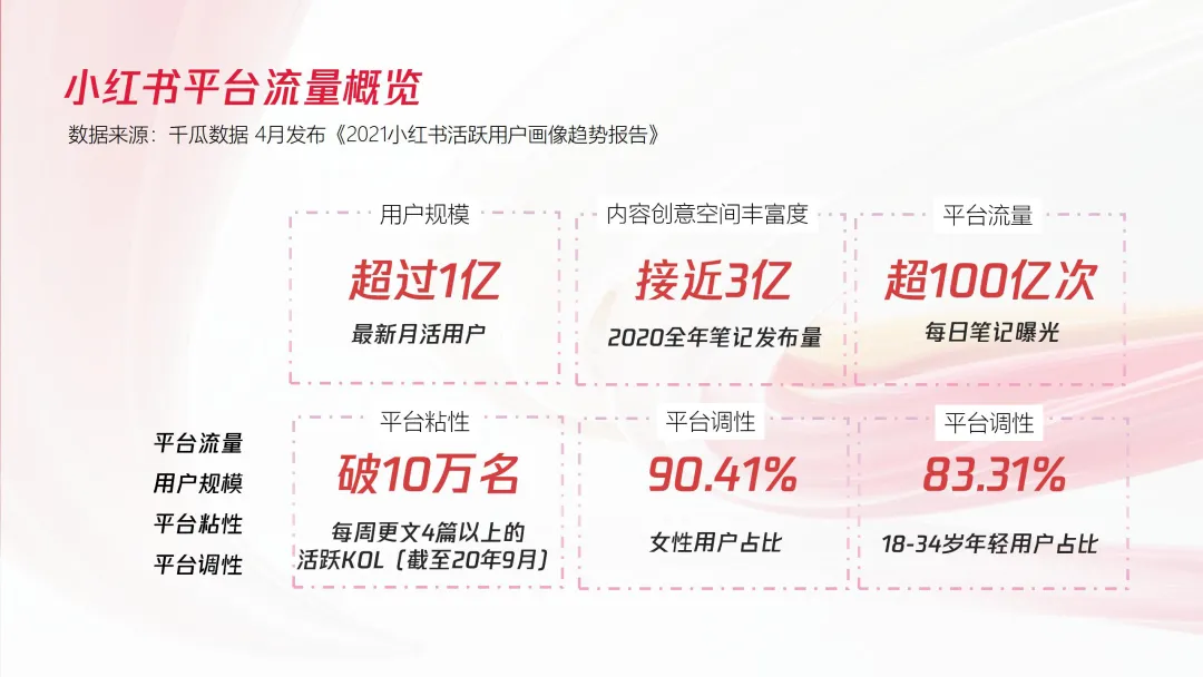 VIVO 小红书营销分析案