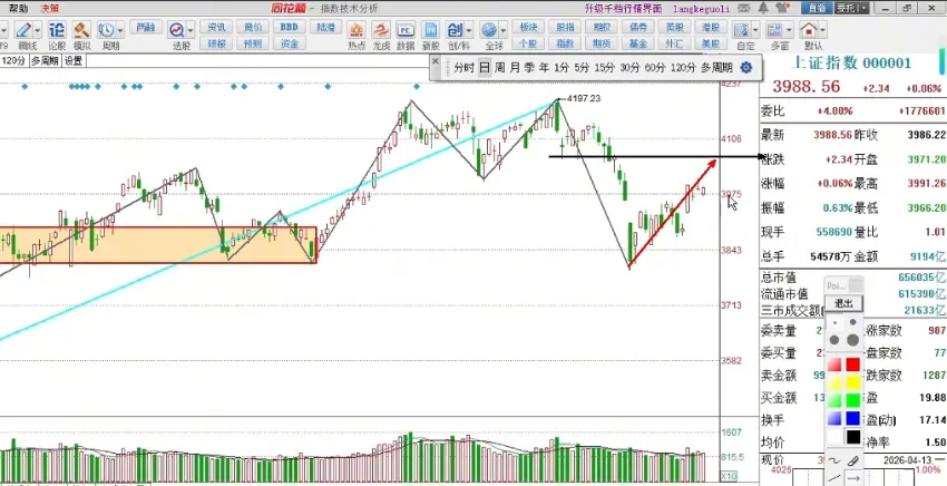 0413大侠收评:走势分化,市场在等什么?