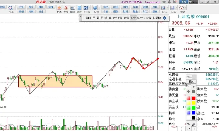 0413大侠收评:走势分化,市场在等什么?