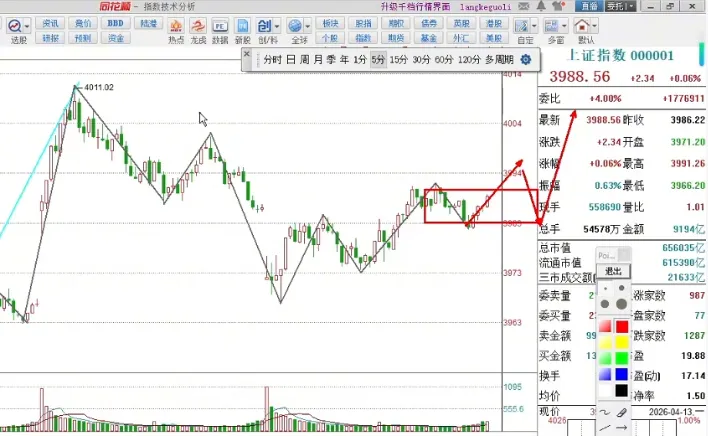 0413大侠收评:走势分化,市场在等什么?