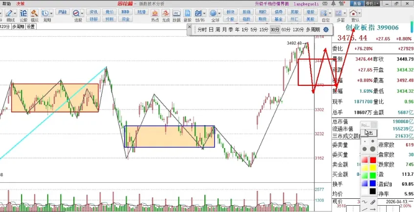 0413大侠收评:走势分化,市场在等什么?