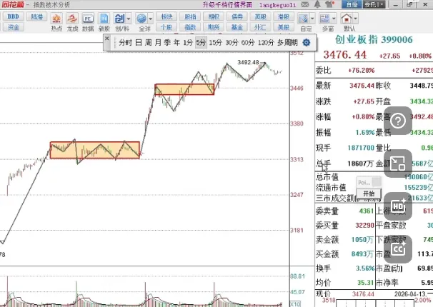 0413大侠收评:走势分化,市场在等什么?