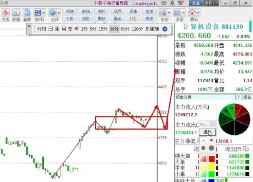 0413大侠收评:走势分化,市场在等什么?