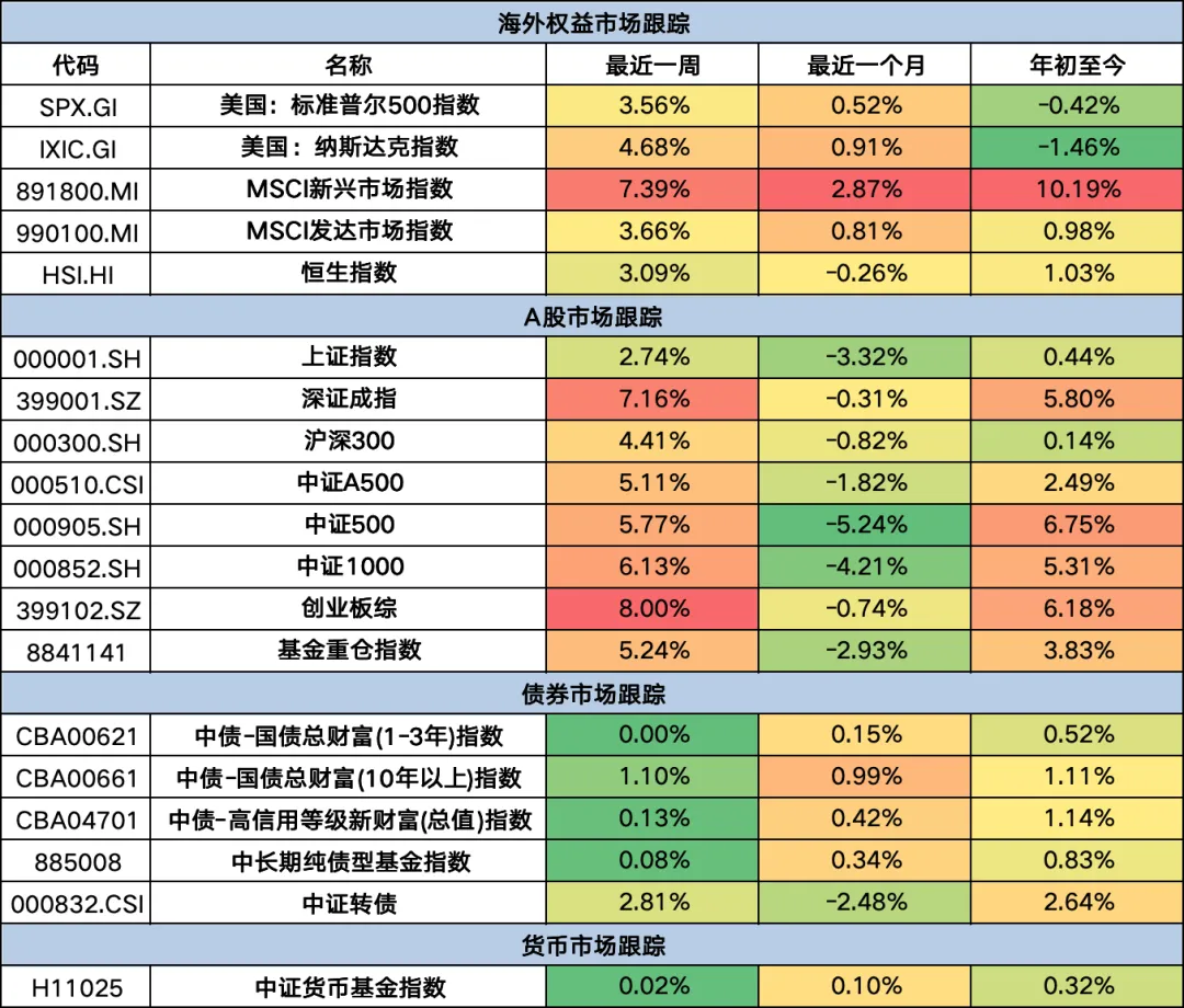 周度市场观察(2026.4.7-2026.4.10)