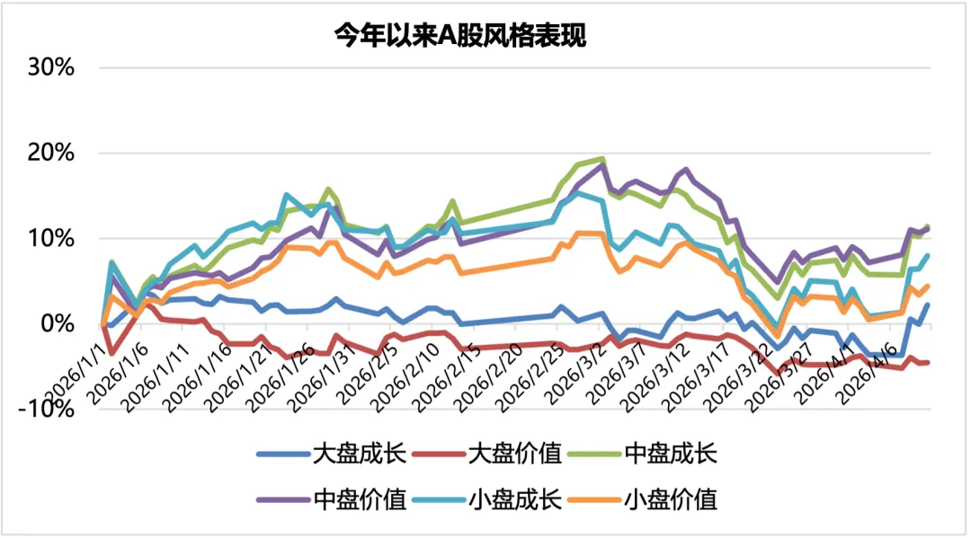 周度市场观察(2026.4.7-2026.4.10)