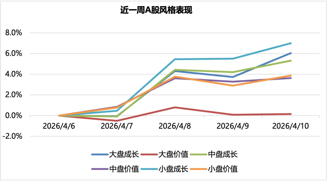周度市场观察(2026.4.7-2026.4.10)