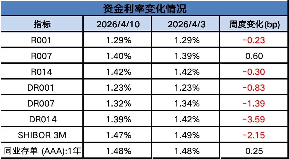 周度市场观察(2026.4.7-2026.4.10)