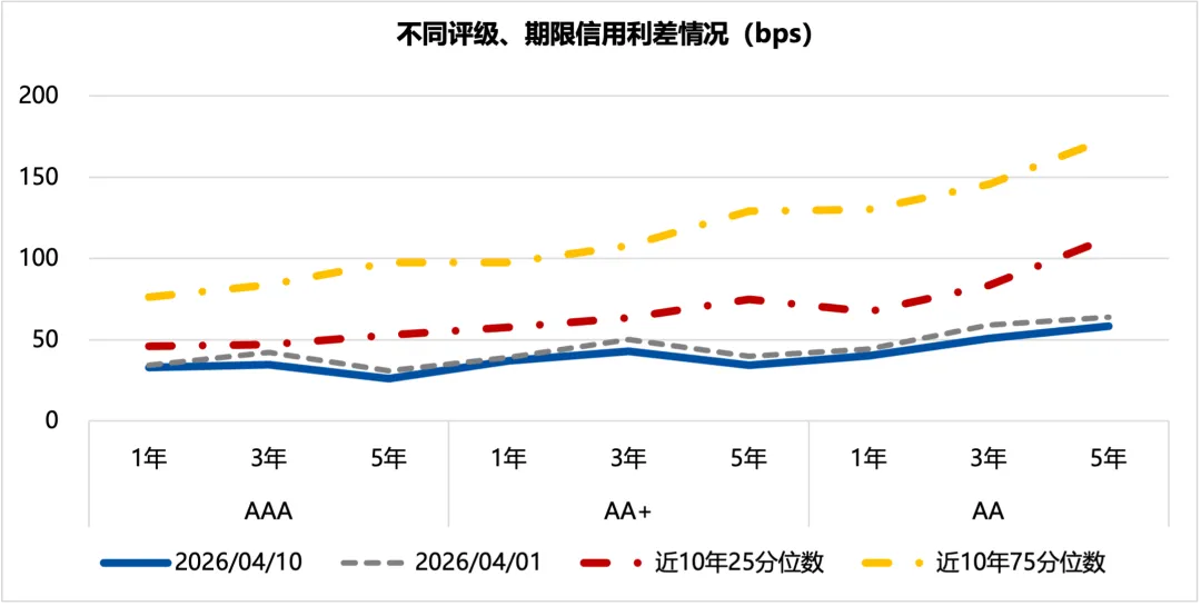 周度市场观察(2026.4.7-2026.4.10)