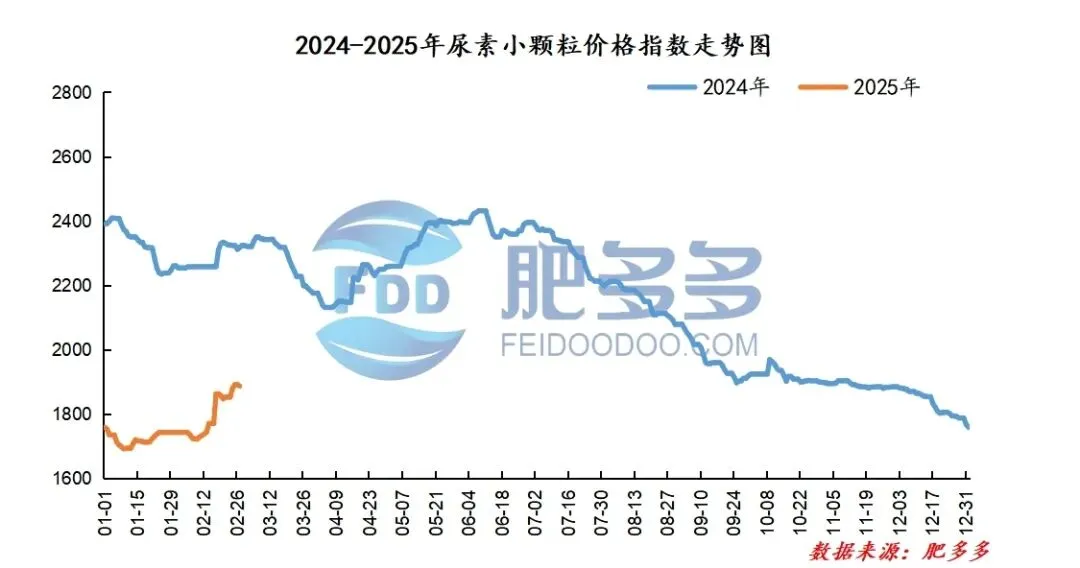 尿素月刊:市场先抑后扬:供需博弈&季节性需求回暖 共驱价格上行(202502)