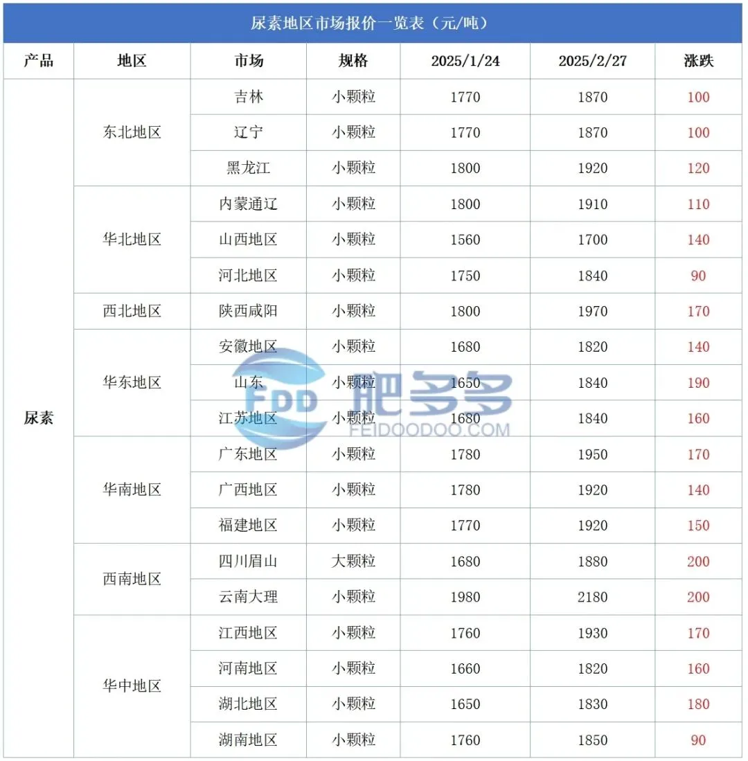 尿素月刊:市场先抑后扬:供需博弈&季节性需求回暖 共驱价格上行(202502)