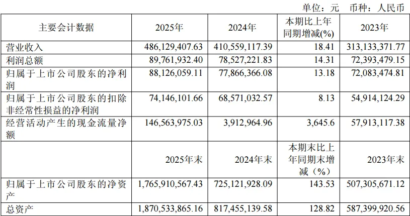 优迅股份2025年报:研发突破+市场开拓,营收净利两位数增长|观澜财经