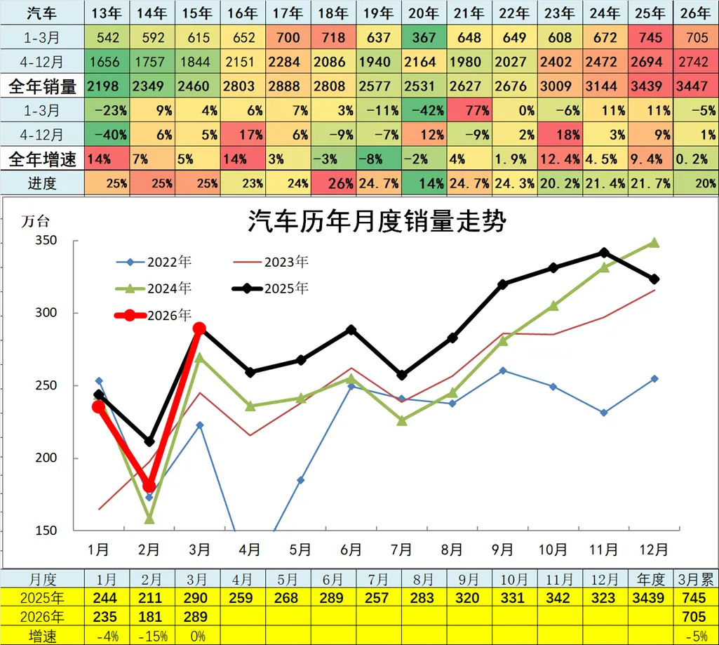 2026年3月份汽车细分市场走势和厂家竞争表现分析