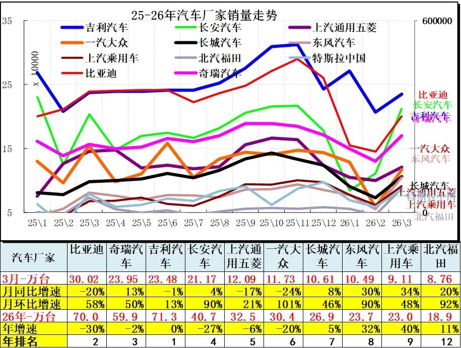 2026年3月份汽车细分市场走势和厂家竞争表现分析