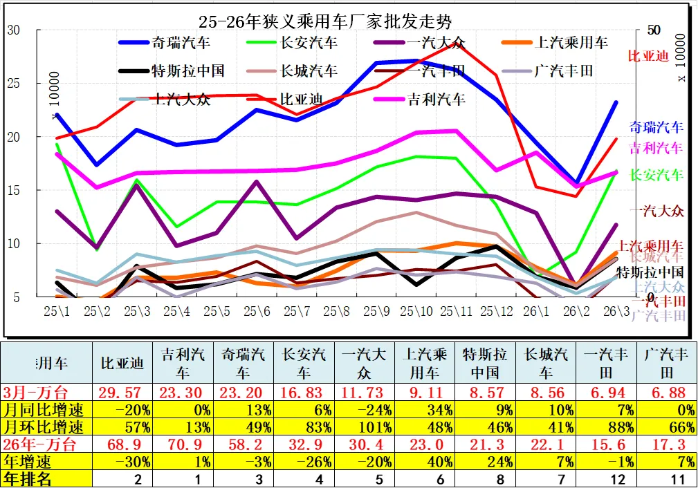 2026年3月份汽车细分市场走势和厂家竞争表现分析