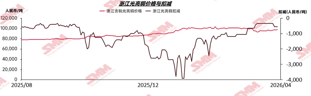 中日韩再生铜市场观察:现货紧缺,再生铜原料价格持续走高