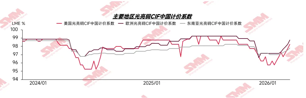 中日韩再生铜市场观察:现货紧缺,再生铜原料价格持续走高