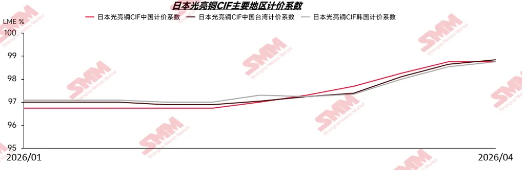 中日韩再生铜市场观察:现货紧缺,再生铜原料价格持续走高