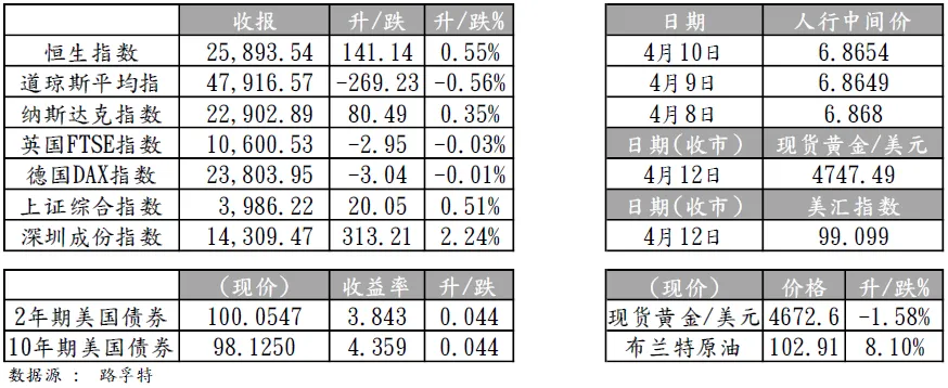 环球金融市场观察-每日外汇评论(2026年4月13日)