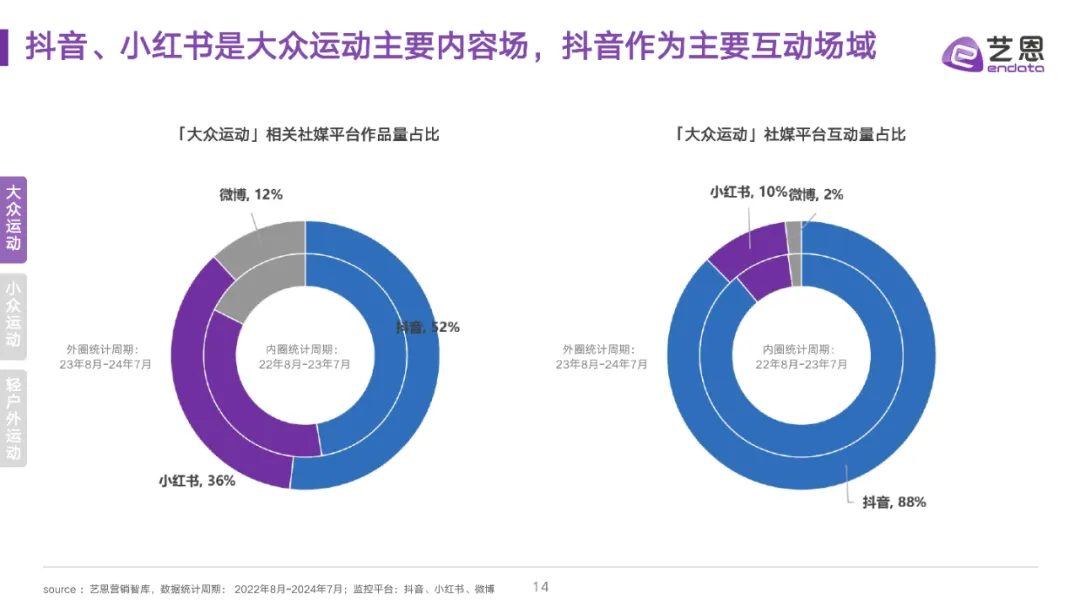 全民运动热潮升温,细分圈层撬动品牌营销价值