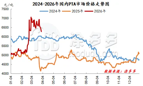 PTA:溢价回吐 市场持续走弱
