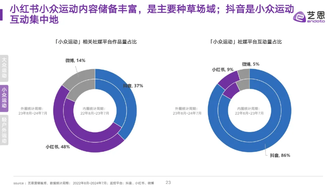 全民运动热潮升温,细分圈层撬动品牌营销价值