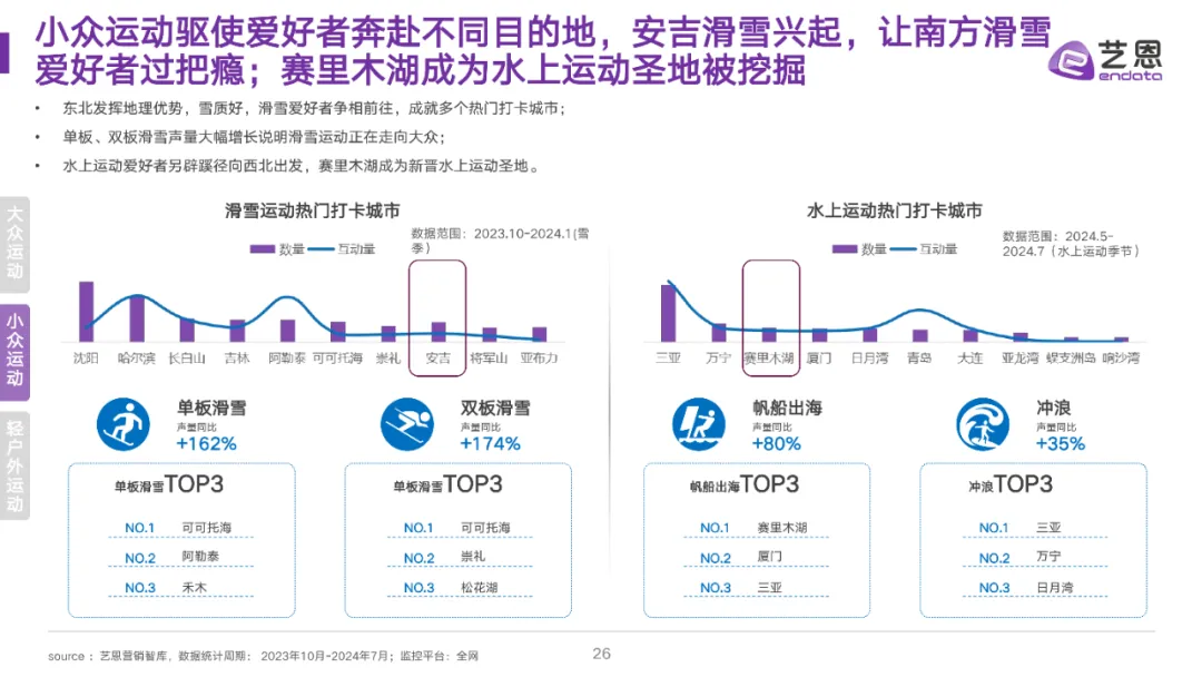 全民运动热潮升温,细分圈层撬动品牌营销价值