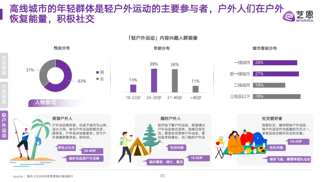 全民运动热潮升温,细分圈层撬动品牌营销价值