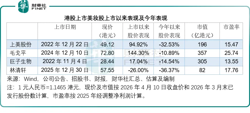 自然堂再冲港股,资本市场难给“情怀溢价”