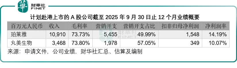 自然堂再冲港股,资本市场难给“情怀溢价”