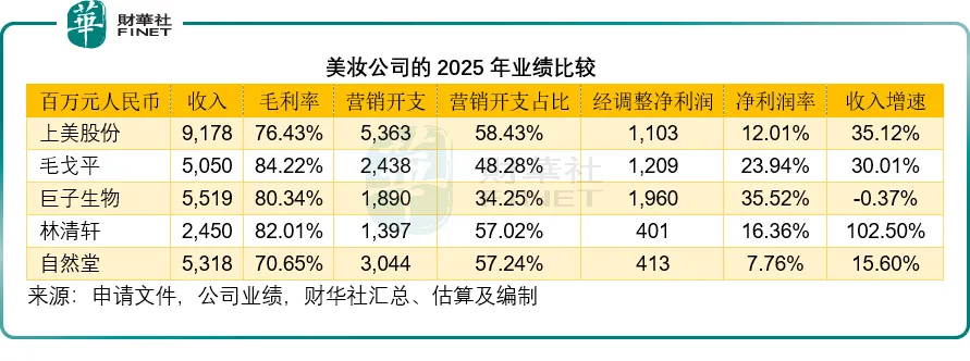 自然堂再冲港股,资本市场难给“情怀溢价”