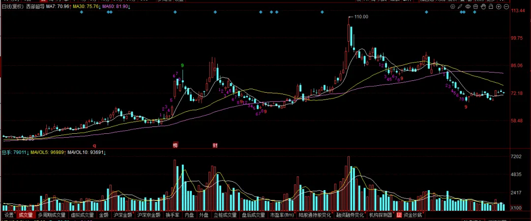 现在的市场,你敢不敢胆子大一些?