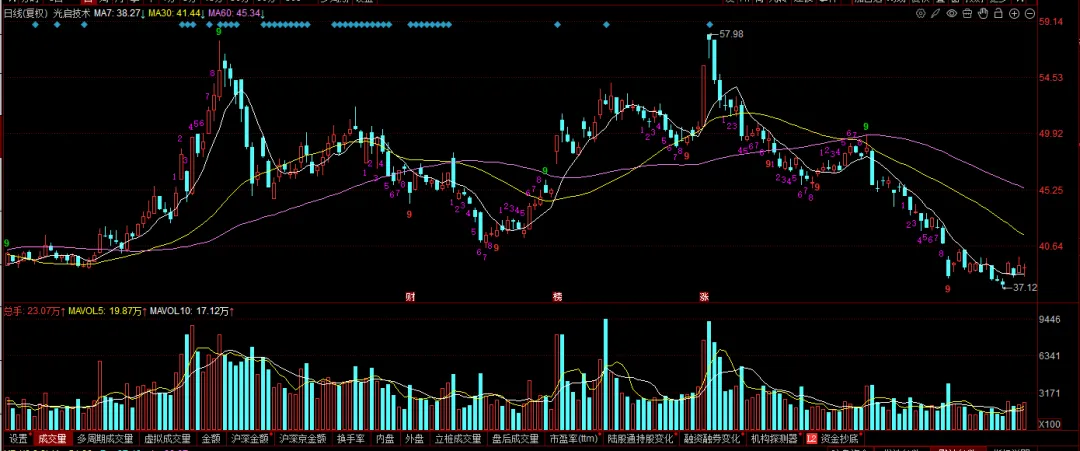 现在的市场,你敢不敢胆子大一些?
