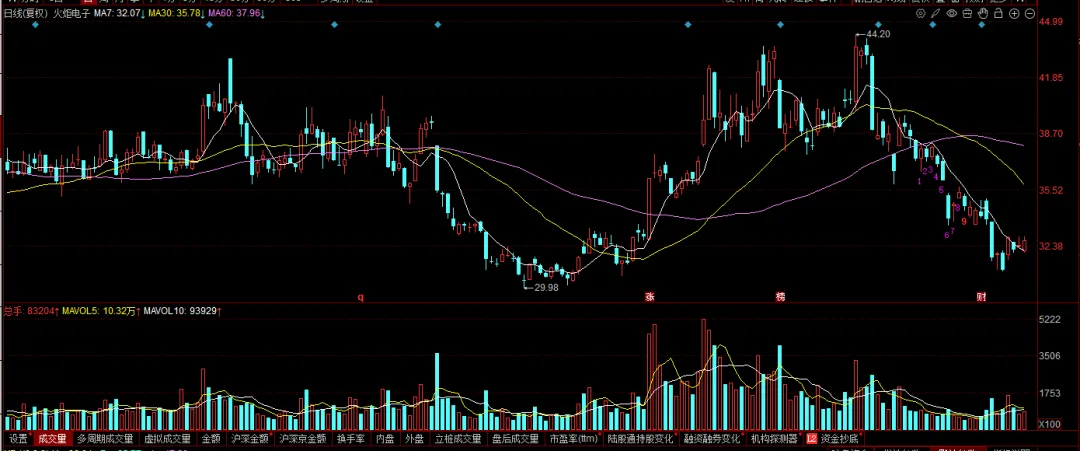 现在的市场,你敢不敢胆子大一些?