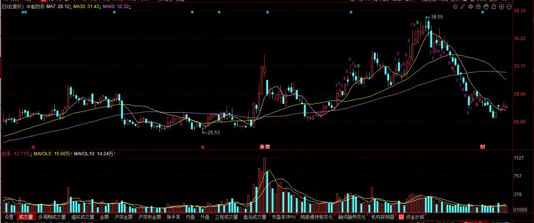 现在的市场,你敢不敢胆子大一些?