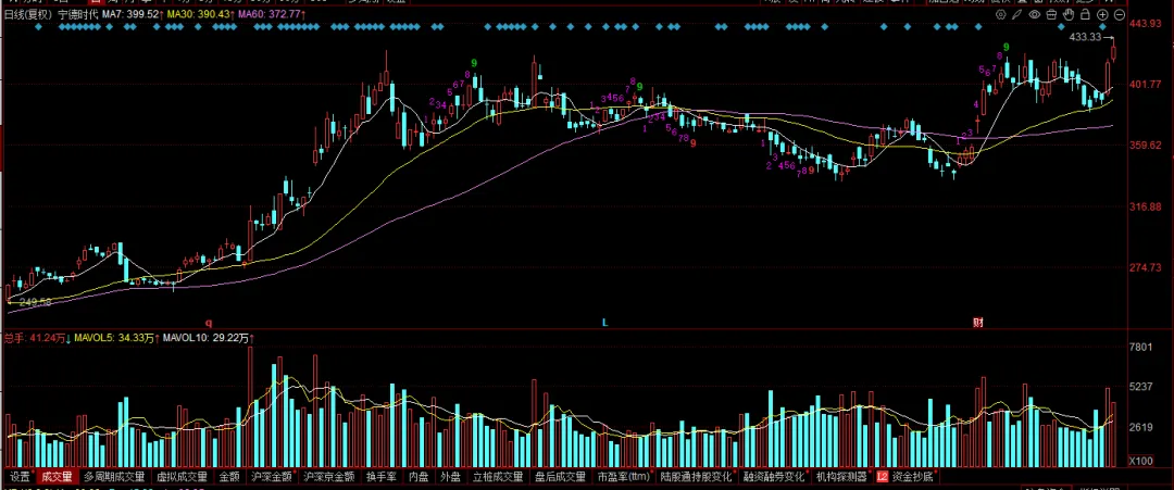 现在的市场,你敢不敢胆子大一些?