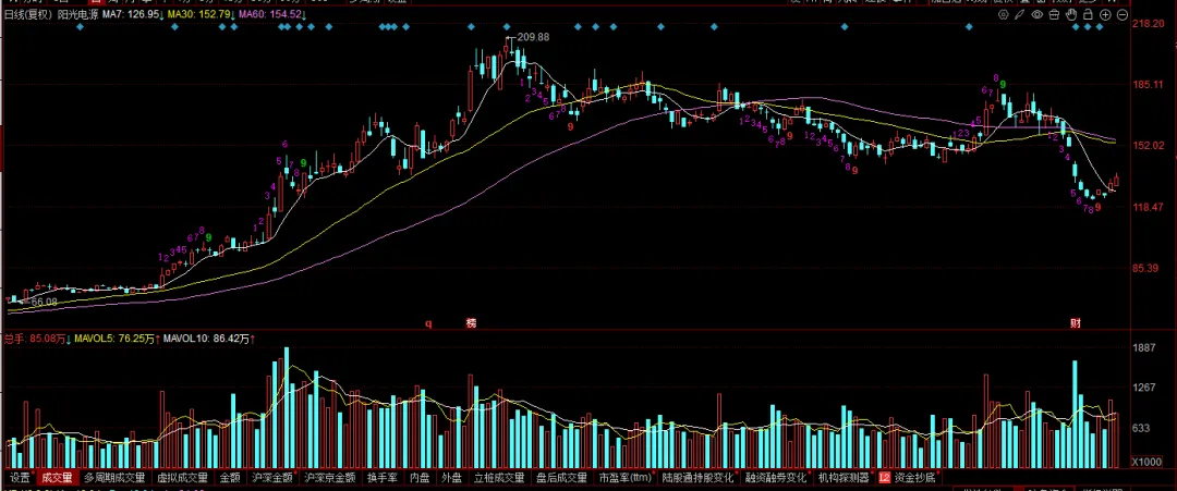 现在的市场,你敢不敢胆子大一些?