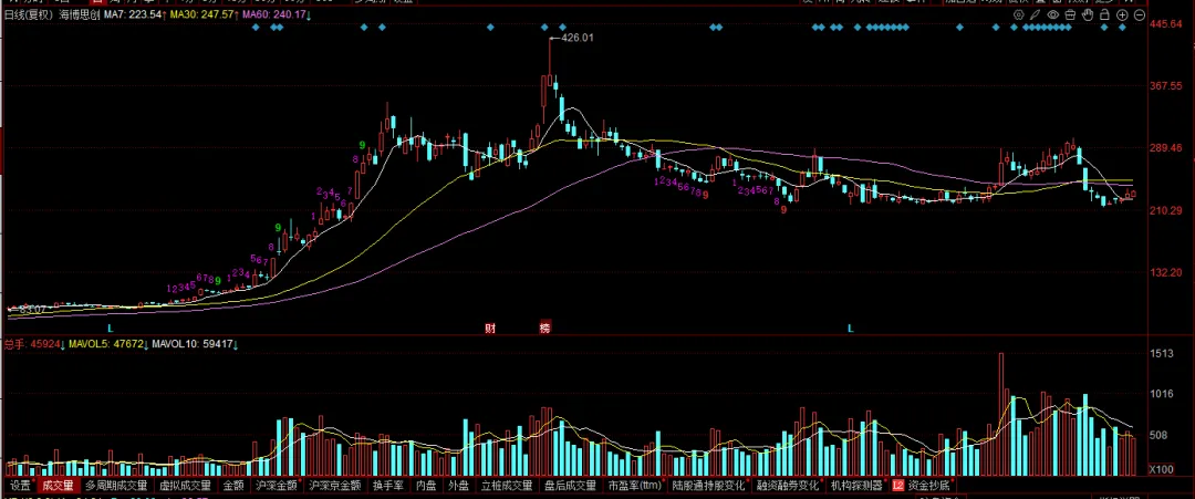 现在的市场,你敢不敢胆子大一些?