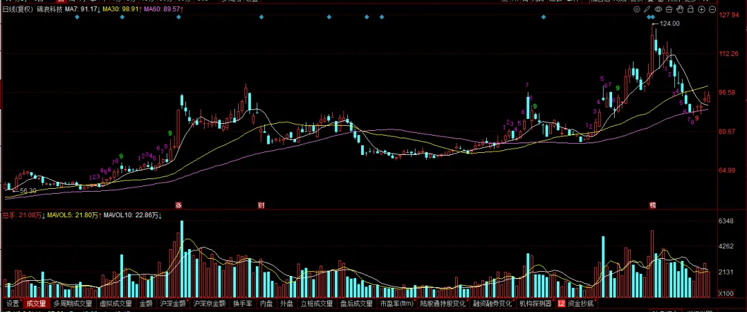 现在的市场,你敢不敢胆子大一些?