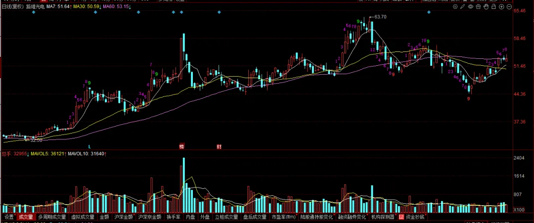 现在的市场,你敢不敢胆子大一些?