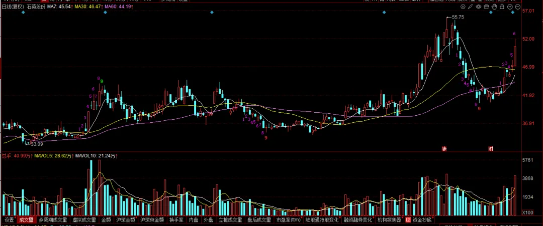 现在的市场,你敢不敢胆子大一些?